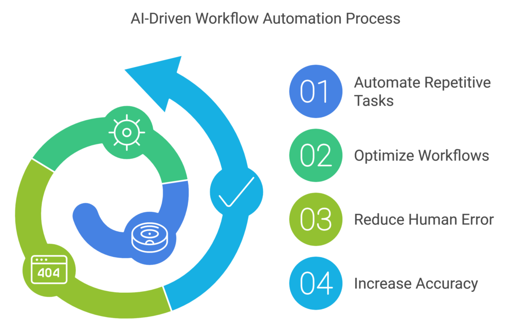 AI-Driven Workflow Automation