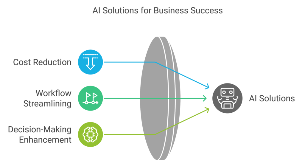 AI Solutions for Business Success