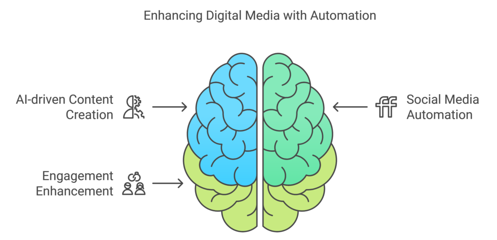 Digital Media Automation