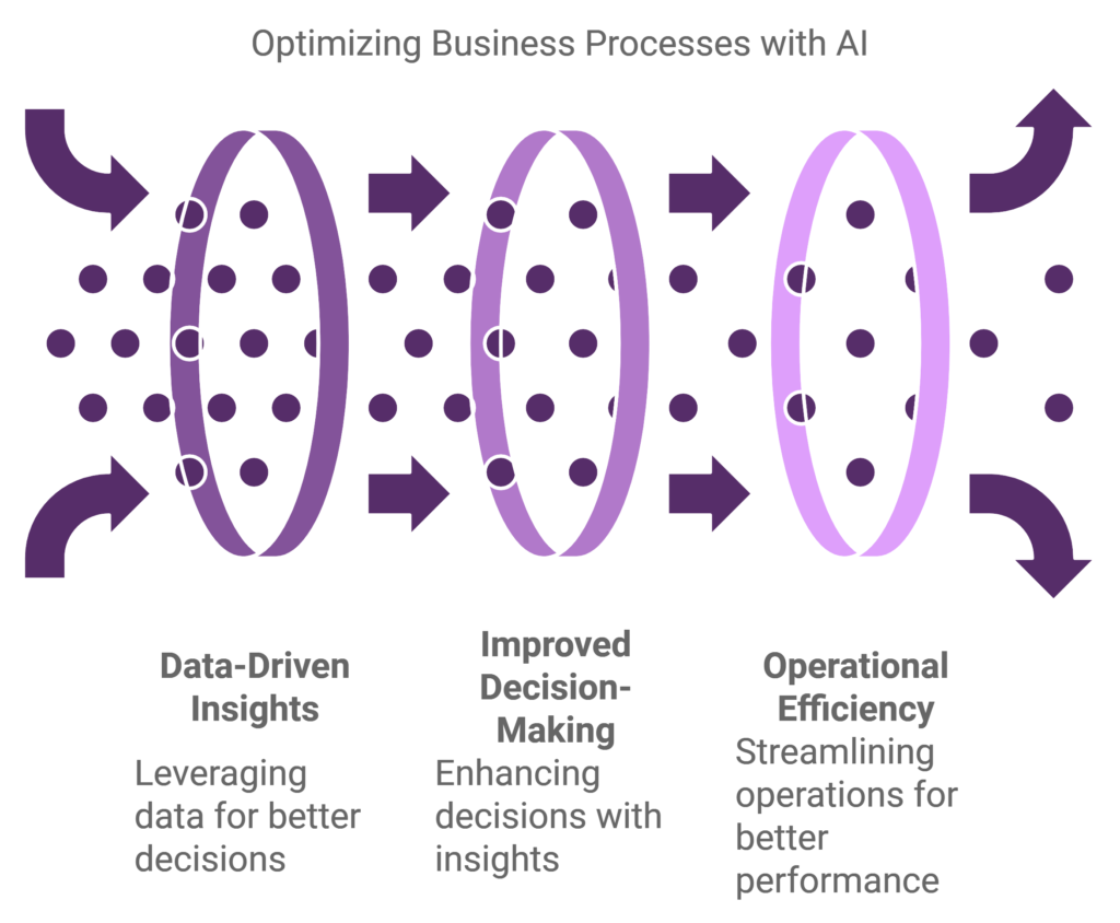 Business Process Optimization & Funnel Devlopmaent