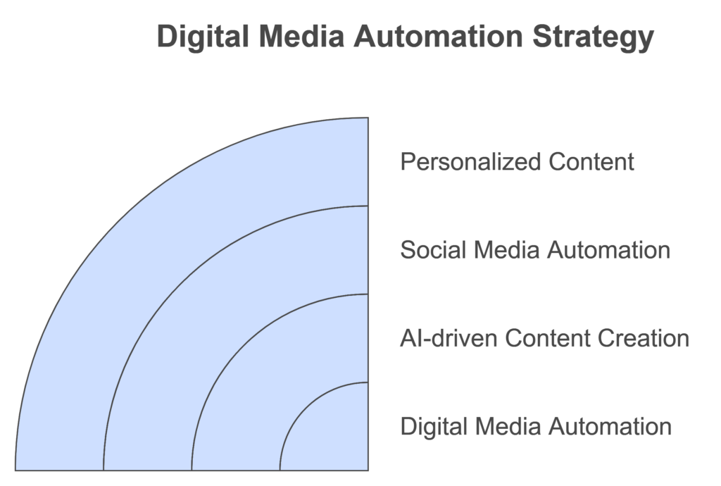 Digital Media Automation