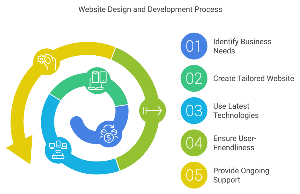 Website Design and Development Process