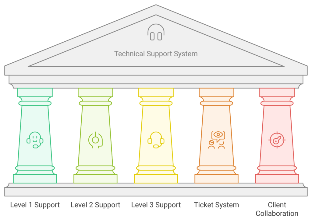 Technical Support L1, L2, and L3.