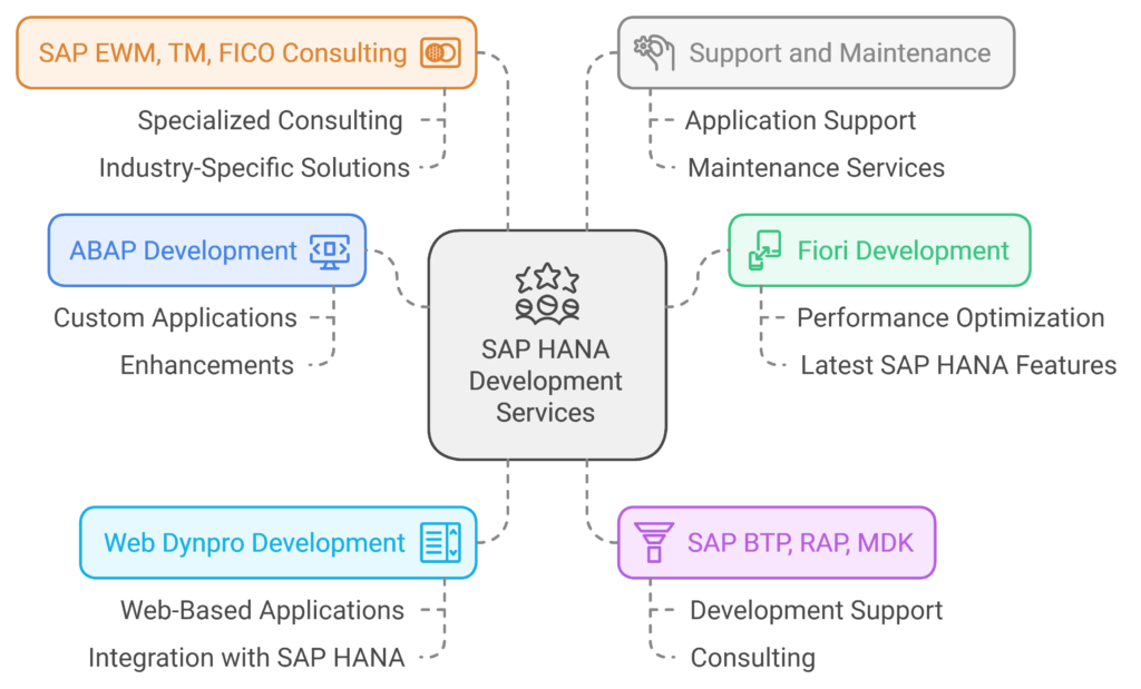 SAP HANA development