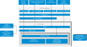 Read more about the article How the SAP GenAI Hub and AI Core Power Secure Generative AI Application Development
