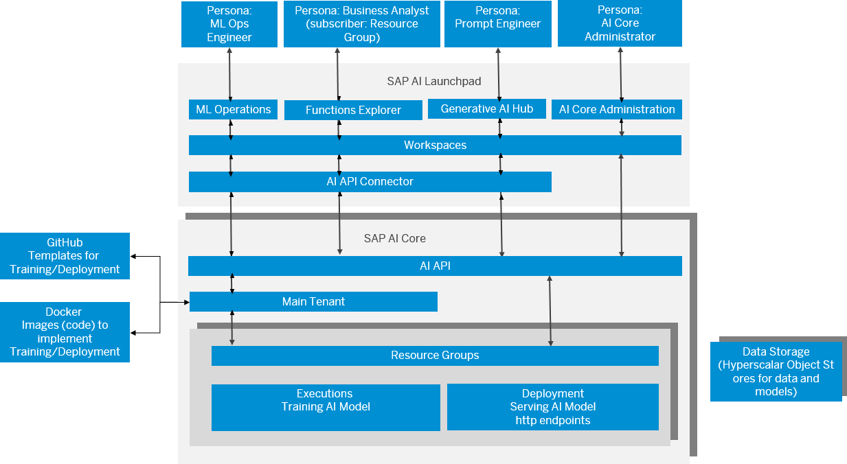 Read more about the article How the SAP GenAI Hub and AI Core Power Secure Generative AI Application Development